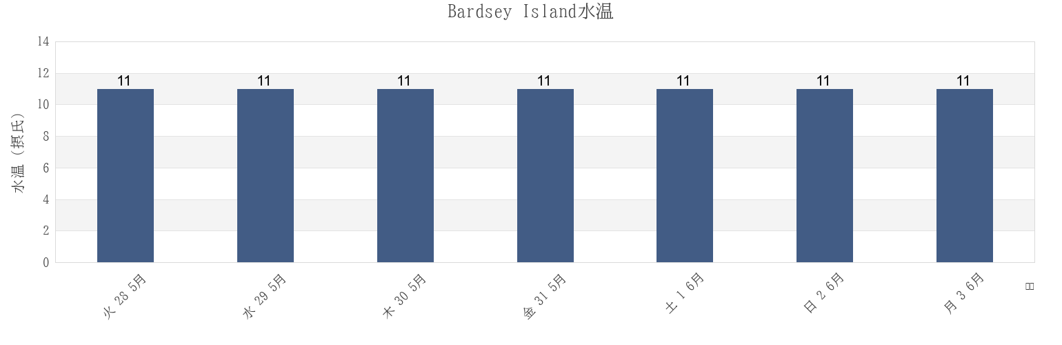 今週のBardsey Island, Gwynedd, Wales, United Kingdomの水温