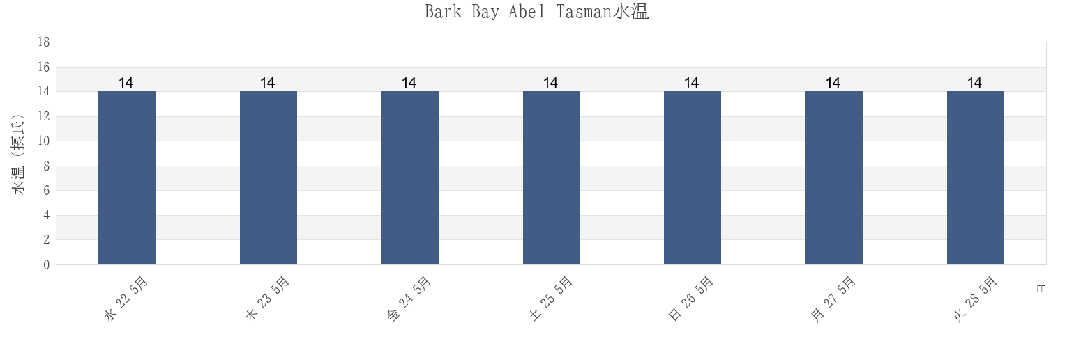 今週のBark Bay Abel Tasman, Tasman District, Tasman, New Zealandの水温