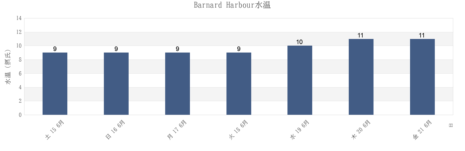 今週のBarnard Harbour, Central Coast Regional District, British Columbia, Canadaの水温