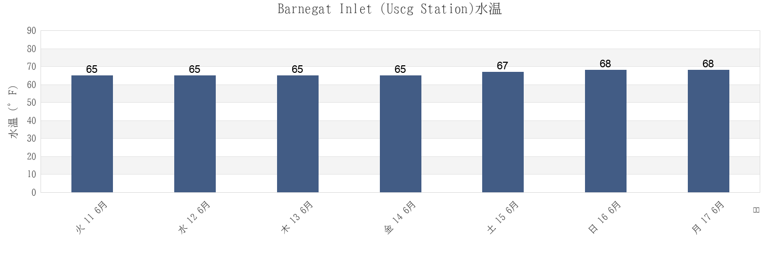 今週のBarnegat Inlet (Uscg Station), Ocean County, New Jersey, United Statesの水温