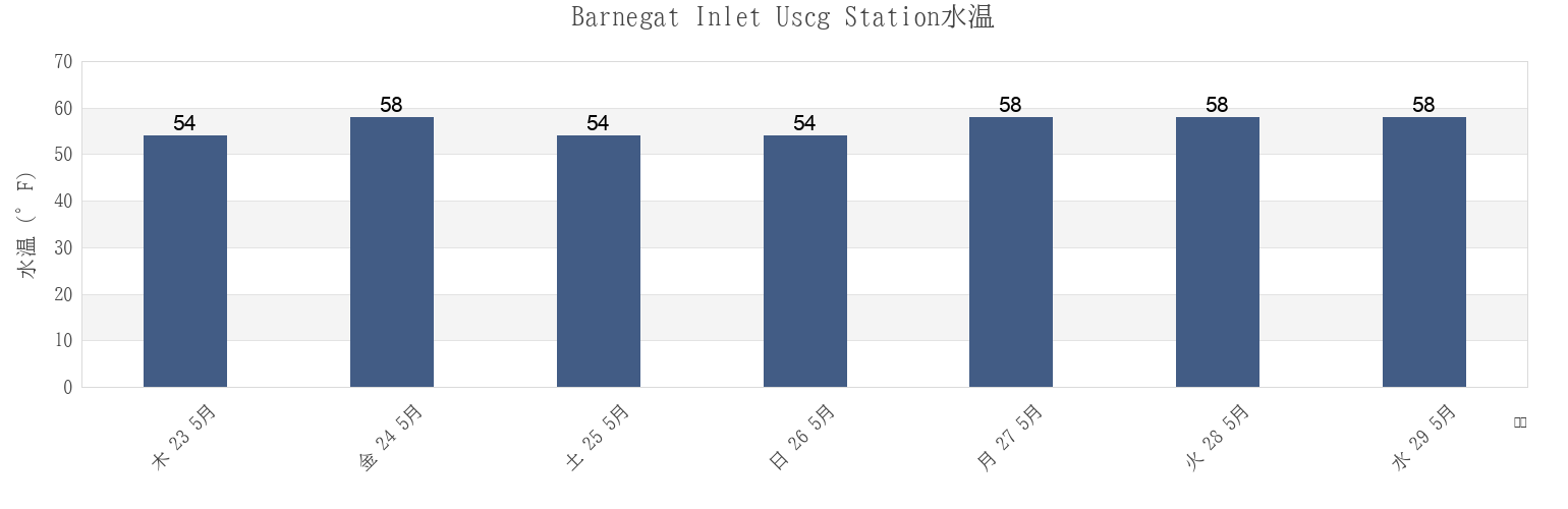 今週のBarnegat Inlet Uscg Station, Ocean County, New Jersey, United Statesの水温