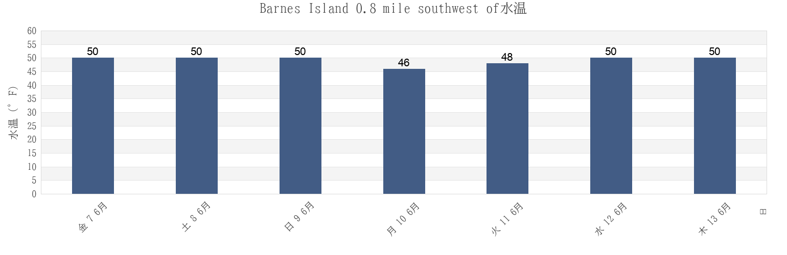 今週のBarnes Island 0.8 mile southwest of, San Juan County, Washington, United Statesの水温