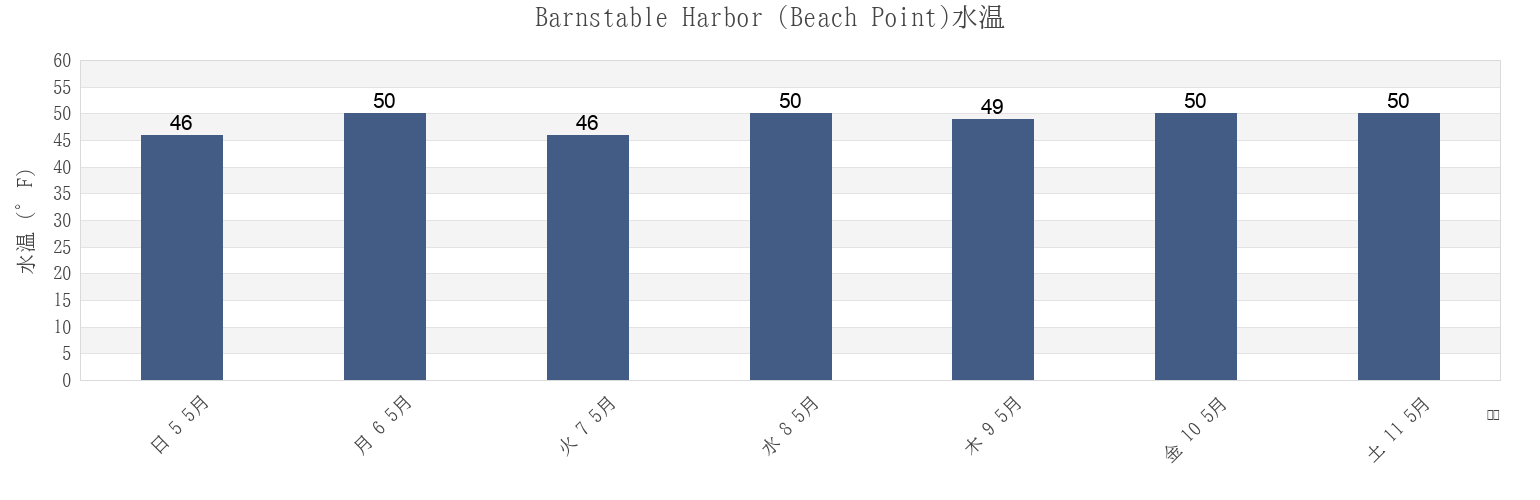 今週のBarnstable Harbor (Beach Point), Barnstable County, Massachusetts, United Statesの水温