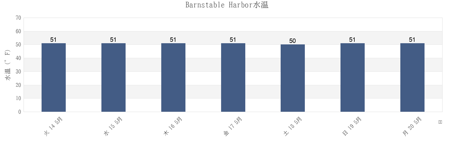今週のBarnstable Harbor, Barnstable County, Massachusetts, United Statesの水温