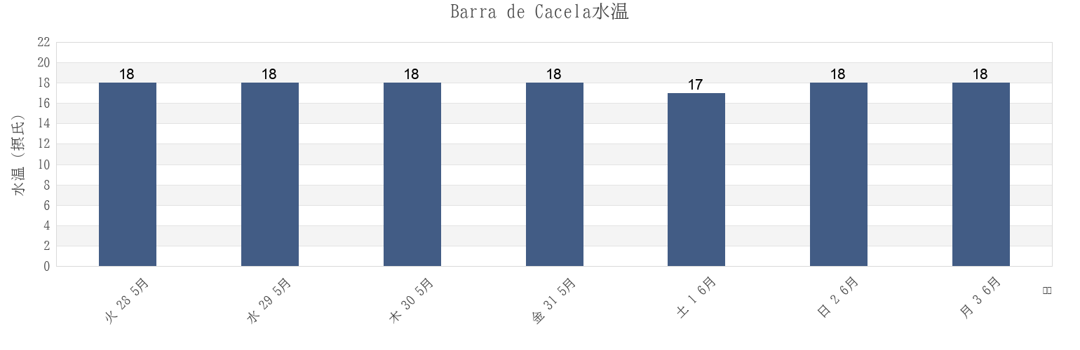 今週のBarra de Cacela, Tavira, Faro, Portugalの水温