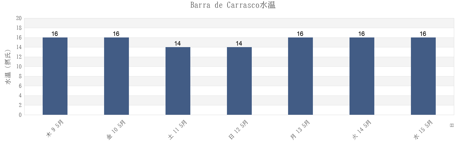 今週のBarra de Carrasco, Paso Carrasco, Canelones, Uruguayの水温