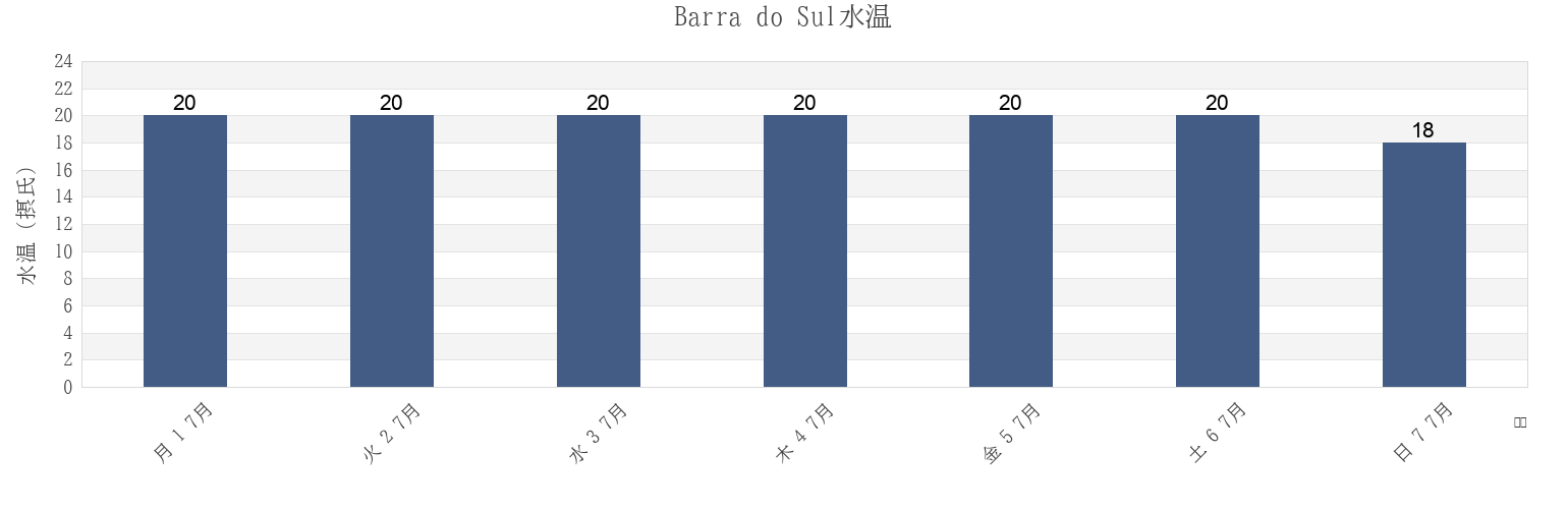 今週のBarra do Sul, Balneário Barra do Sul, Santa Catarina, Brazilの水温