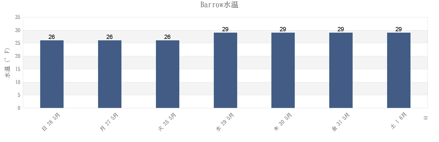 今週のBarrow, North Slope Borough, Alaska, United Statesの水温