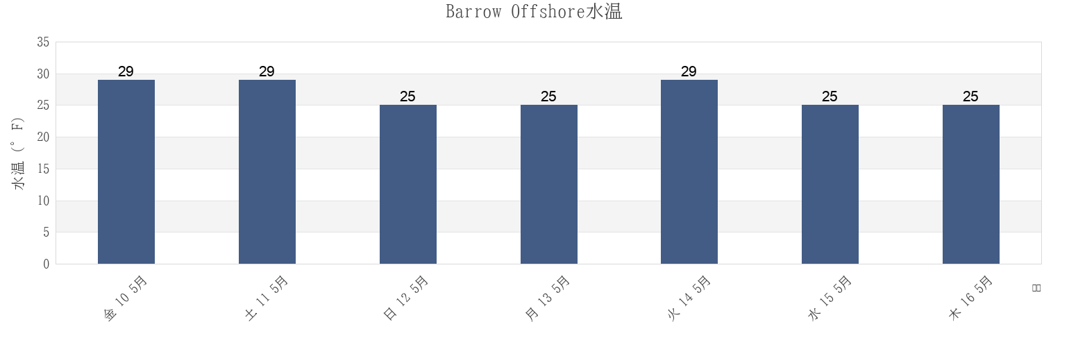 今週のBarrow Offshore, North Slope Borough, Alaska, United Statesの水温