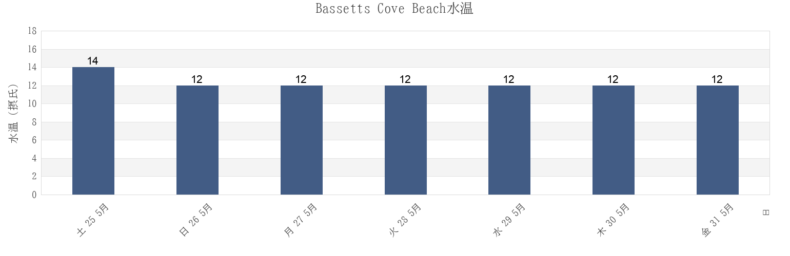 今週のBassetts Cove Beach, Cornwall, England, United Kingdomの水温
