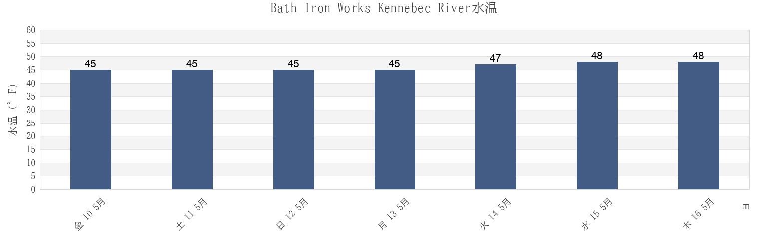 今週のBath Iron Works Kennebec River, Sagadahoc County, Maine, United Statesの水温