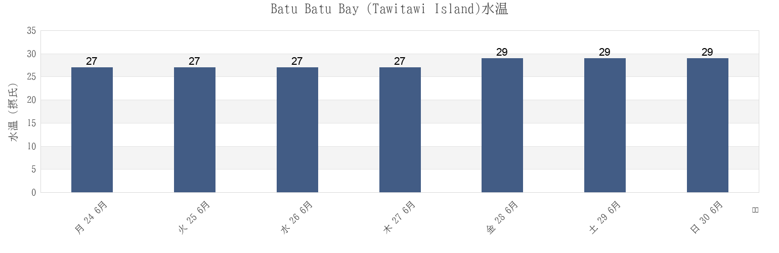 今週のBatu Batu Bay (Tawitawi Island), Province of Tawi-Tawi, Autonomous Region in Muslim Mindanao, Philippinesの水温