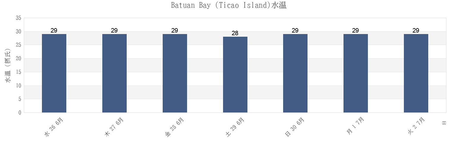 今週のBatuan Bay (Ticao Island), Province of Masbate, Bicol, Philippinesの水温