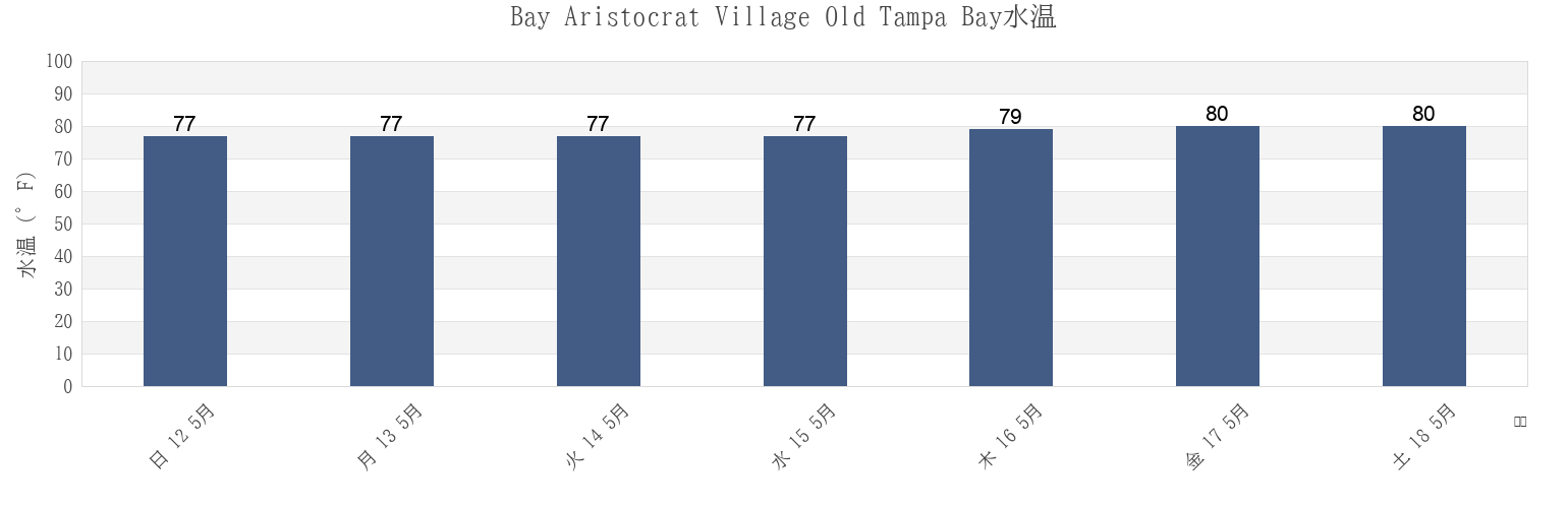 今週のBay Aristocrat Village Old Tampa Bay, Pinellas County, Florida, United Statesの水温