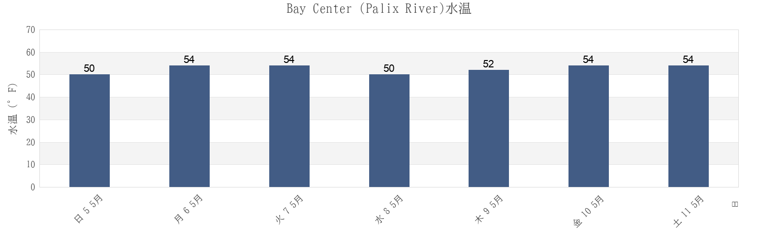 今週のBay Center (Palix River), Pacific County, Washington, United Statesの水温