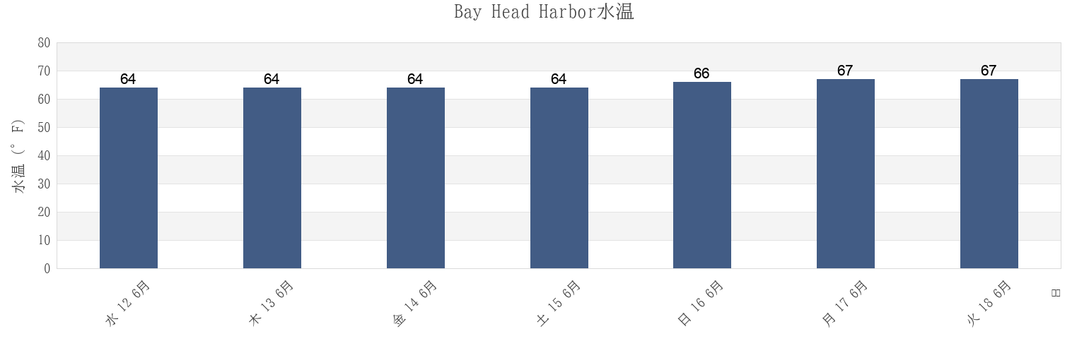 今週のBay Head Harbor, Ocean County, New Jersey, United Statesの水温