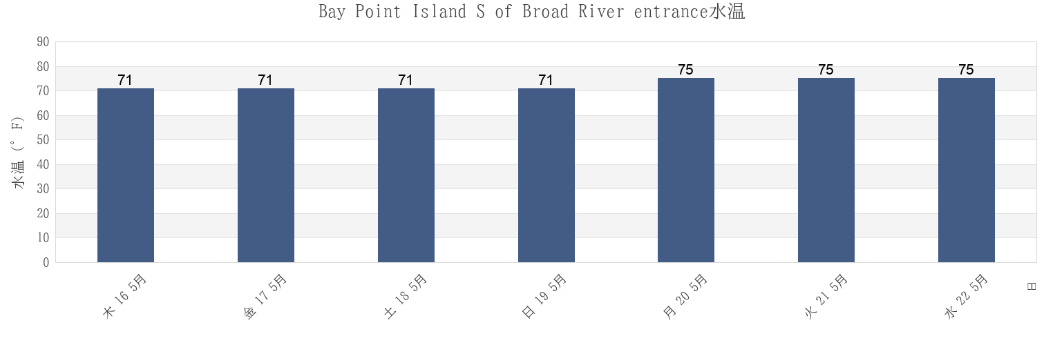 今週のBay Point Island S of Broad River entrance, Beaufort County, South Carolina, United Statesの水温