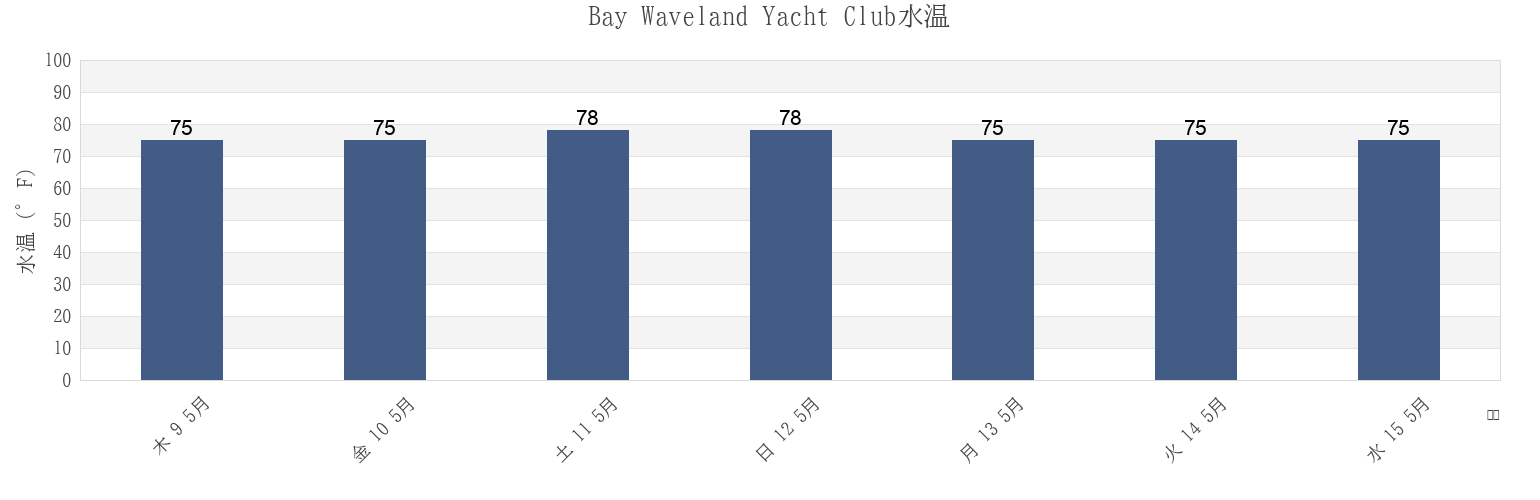 今週のBay Waveland Yacht Club, Hancock County, Mississippi, United Statesの水温