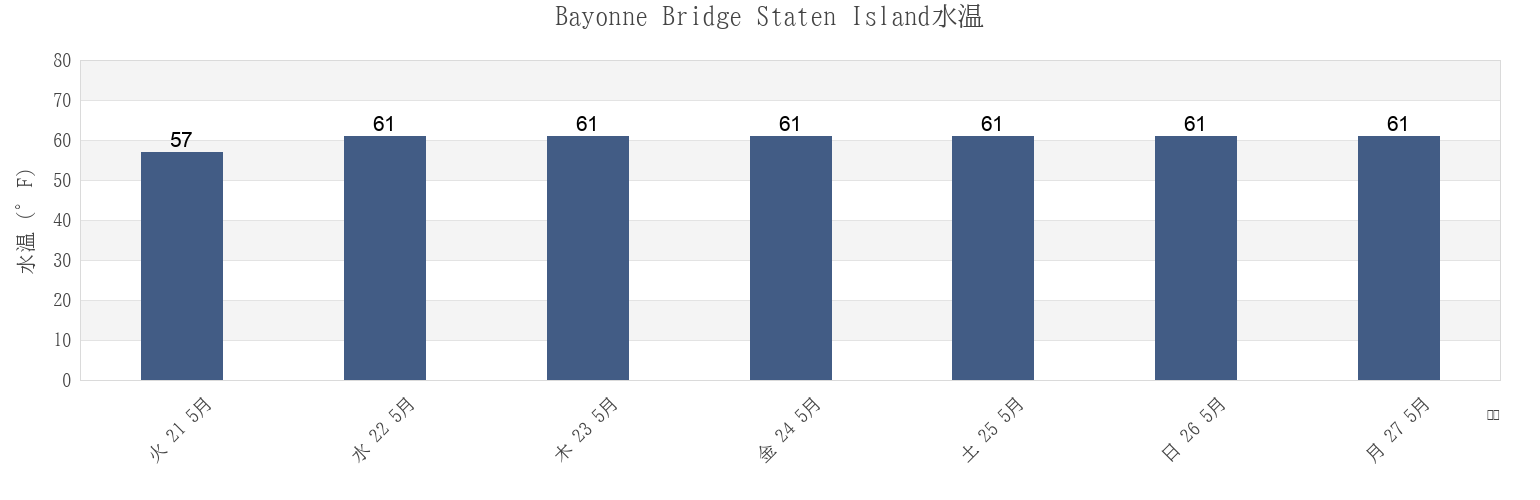 今週のBayonne Bridge Staten Island, Richmond County, New York, United Statesの水温