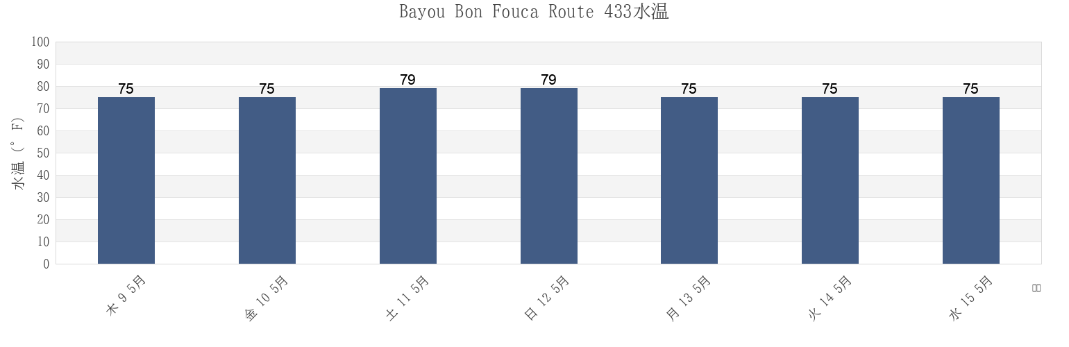 今週のBayou Bon Fouca Route 433, Orleans Parish, Louisiana, United Statesの水温
