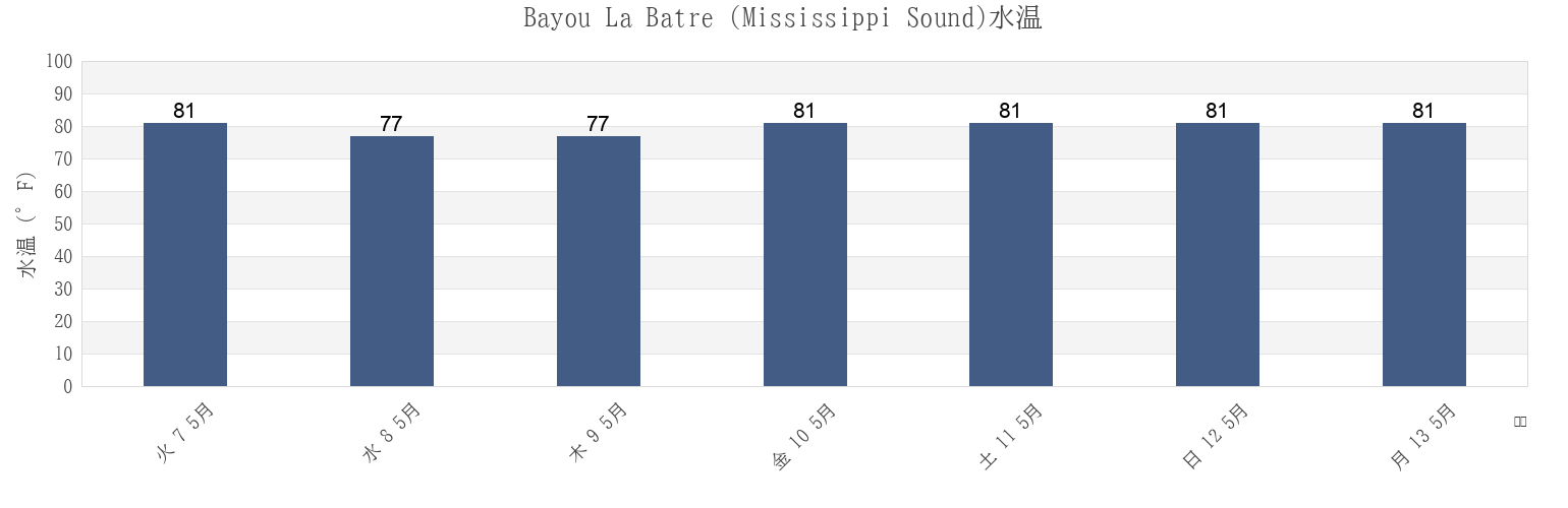 今週のBayou La Batre (Mississippi Sound), Mobile County, Alabama, United Statesの水温