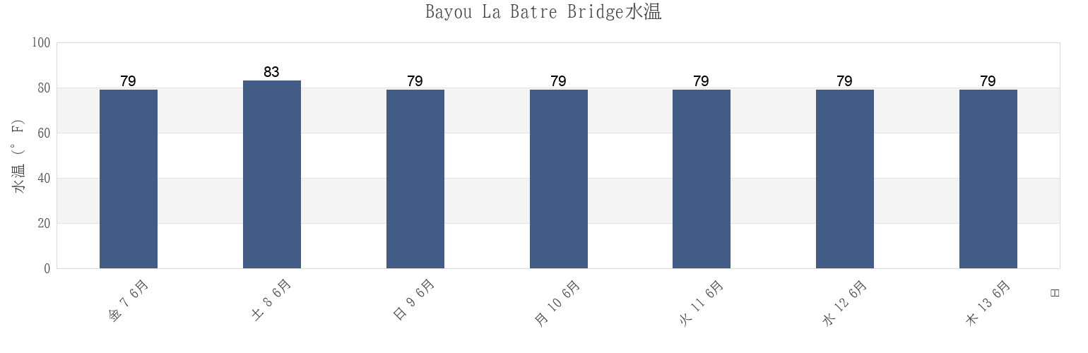今週のBayou La Batre Bridge, Mobile County, Alabama, United Statesの水温