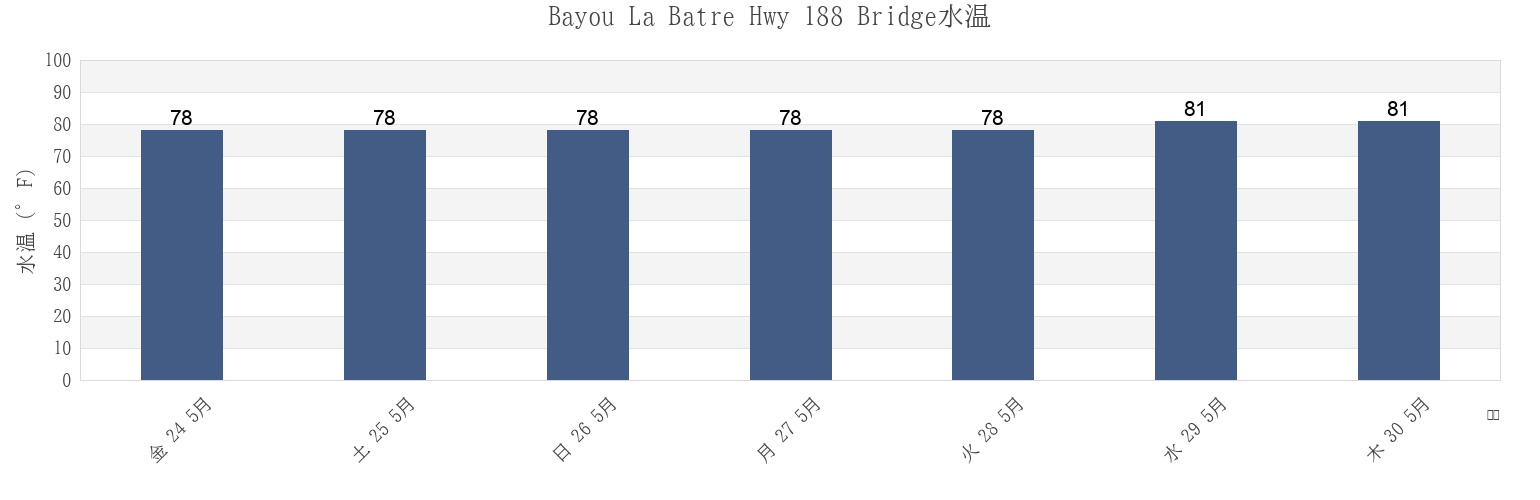 今週のBayou La Batre Hwy 188 Bridge, Mobile County, Alabama, United Statesの水温