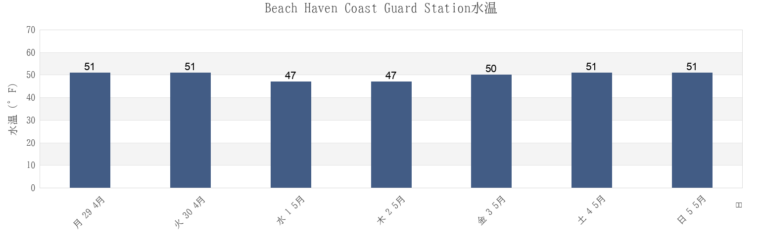 今週のBeach Haven Coast Guard Station, Atlantic County, New Jersey, United Statesの水温