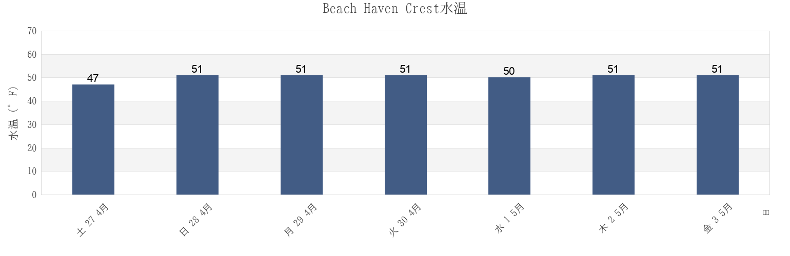 今週のBeach Haven Crest, Ocean County, New Jersey, United Statesの水温