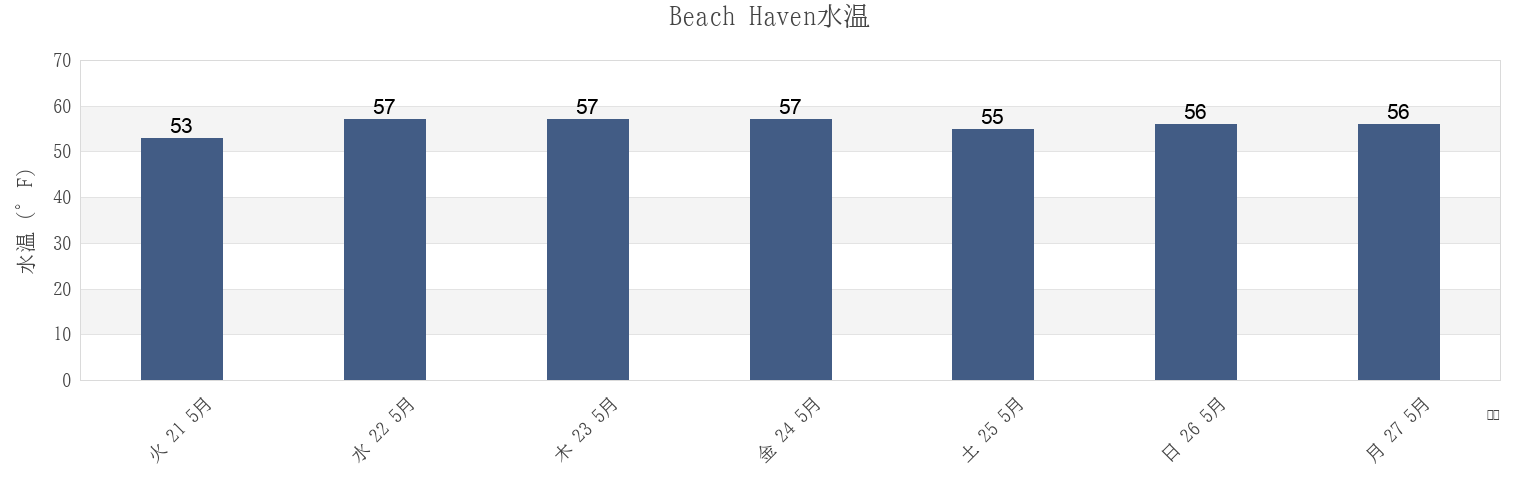 今週のBeach Haven, Ocean County, New Jersey, United Statesの水温