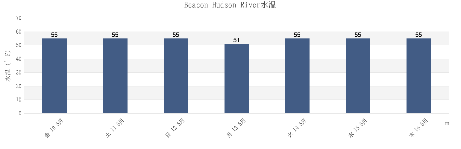 今週のBeacon Hudson River, Putnam County, New York, United Statesの水温