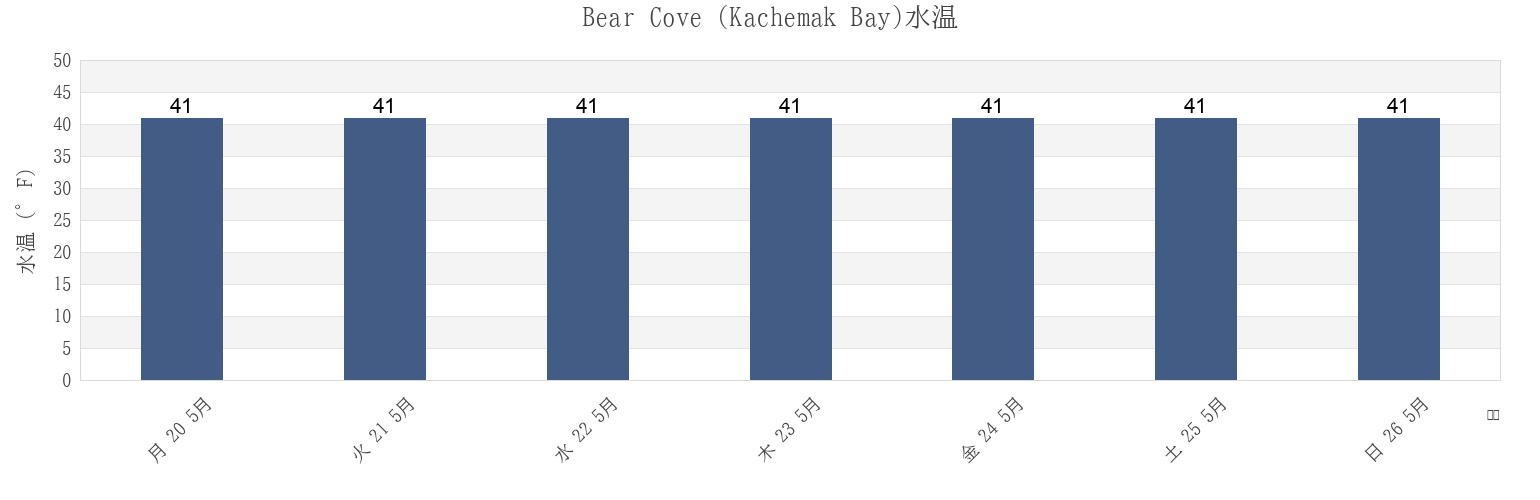 今週のBear Cove (Kachemak Bay), Kenai Peninsula Borough, Alaska, United Statesの水温