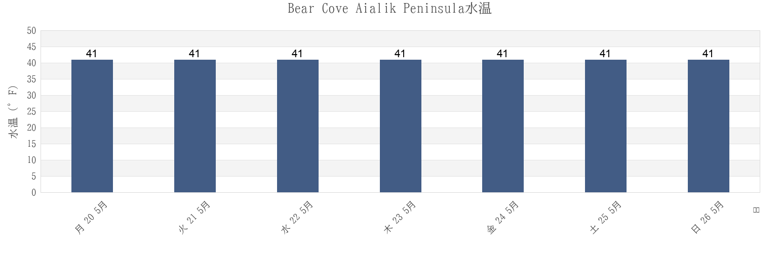 今週のBear Cove Aialik Peninsula, Kenai Peninsula Borough, Alaska, United Statesの水温