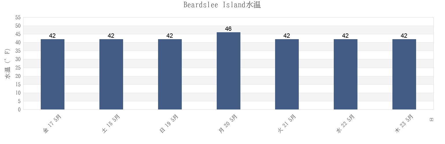 今週のBeardslee Island, Hoonah-Angoon Census Area, Alaska, United Statesの水温