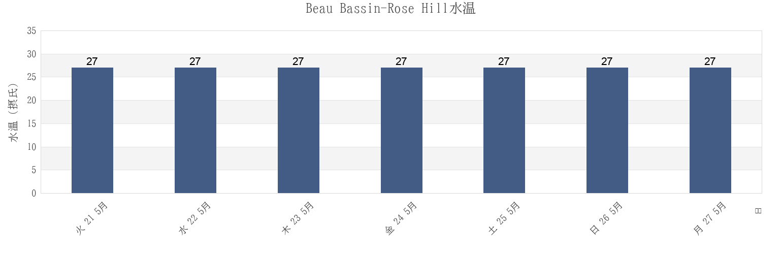 今週のBeau Bassin-Rose Hill, Plaines Wilhems, Mauritiusの水温