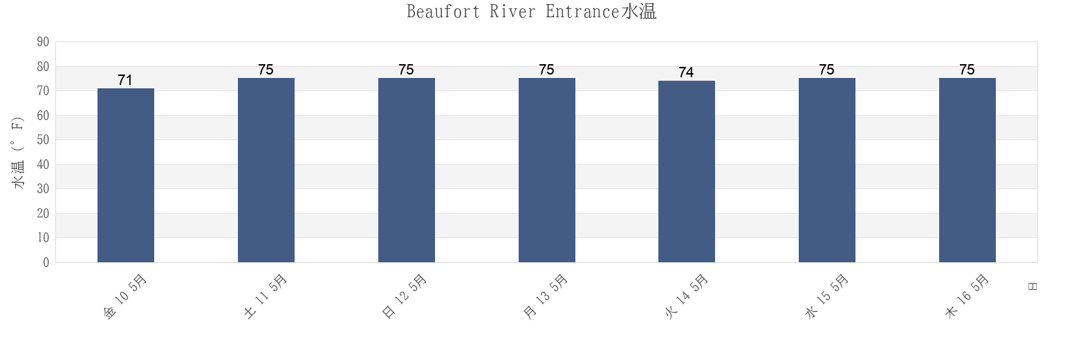 今週のBeaufort River Entrance, Beaufort County, South Carolina, United Statesの水温