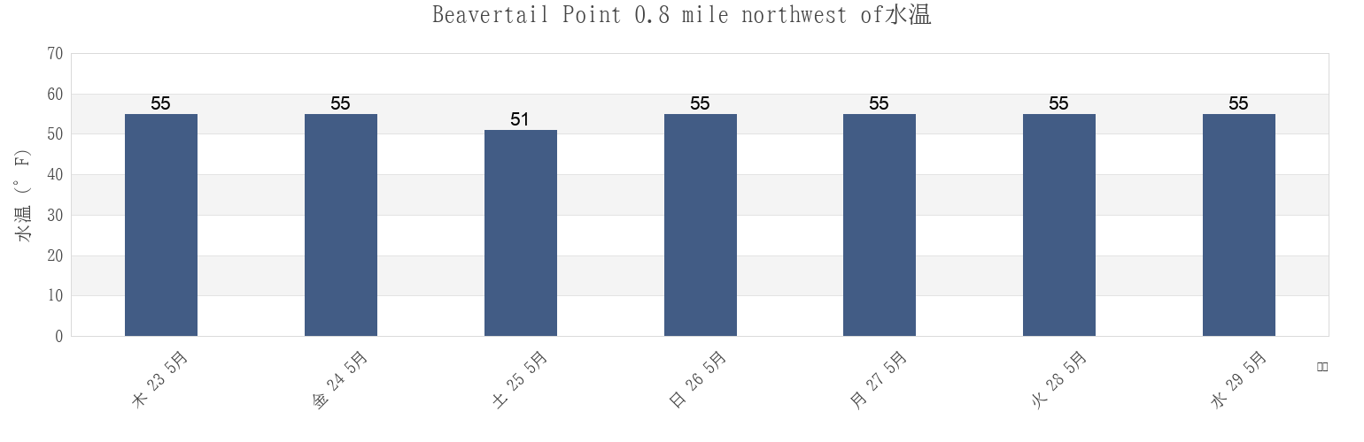 今週のBeavertail Point 0.8 mile northwest of, Newport County, Rhode Island, United Statesの水温