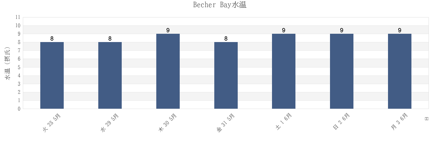 今週のBecher Bay, Capital Regional District, British Columbia, Canadaの水温