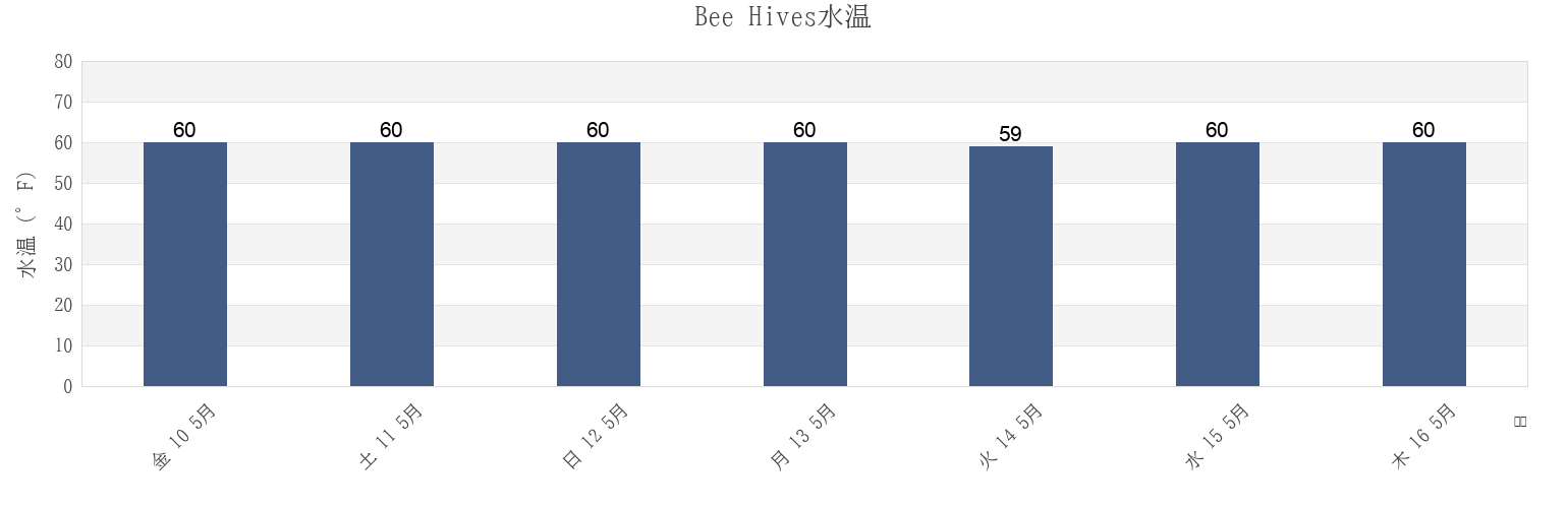 今週のBee Hives, Kings County, New York, United Statesの水温