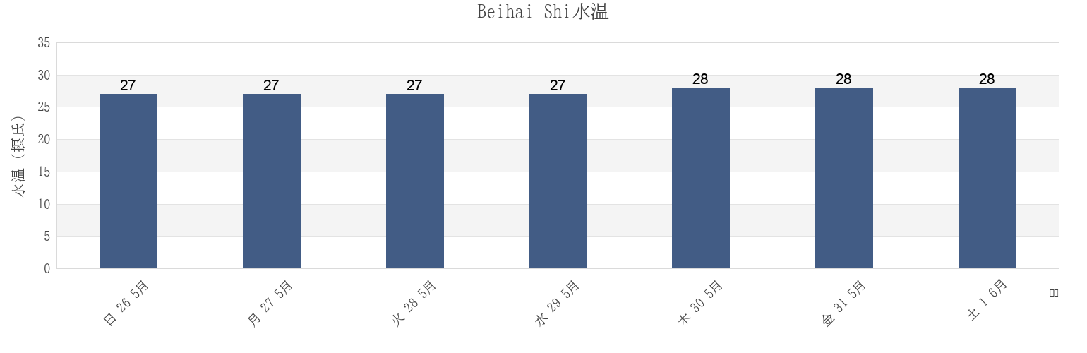 今週のBeihai Shi, Guangxi, Chinaの水温