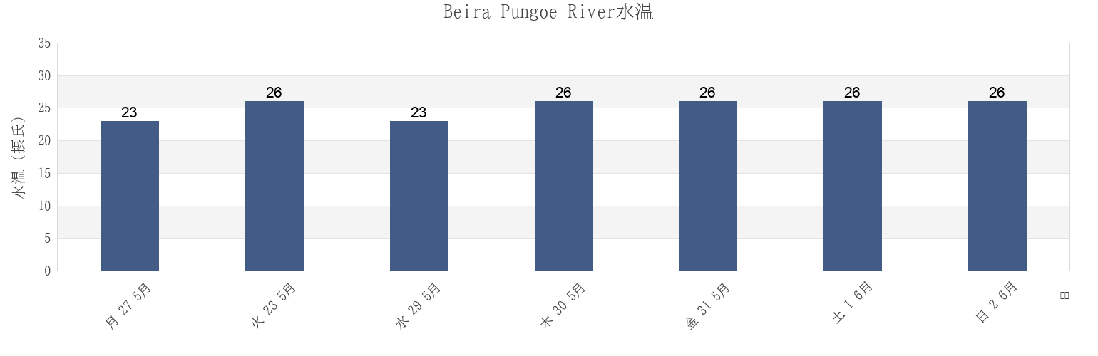 今週のBeira Pungoe River, Concelho da Beira, Sofala, Mozambiqueの水温