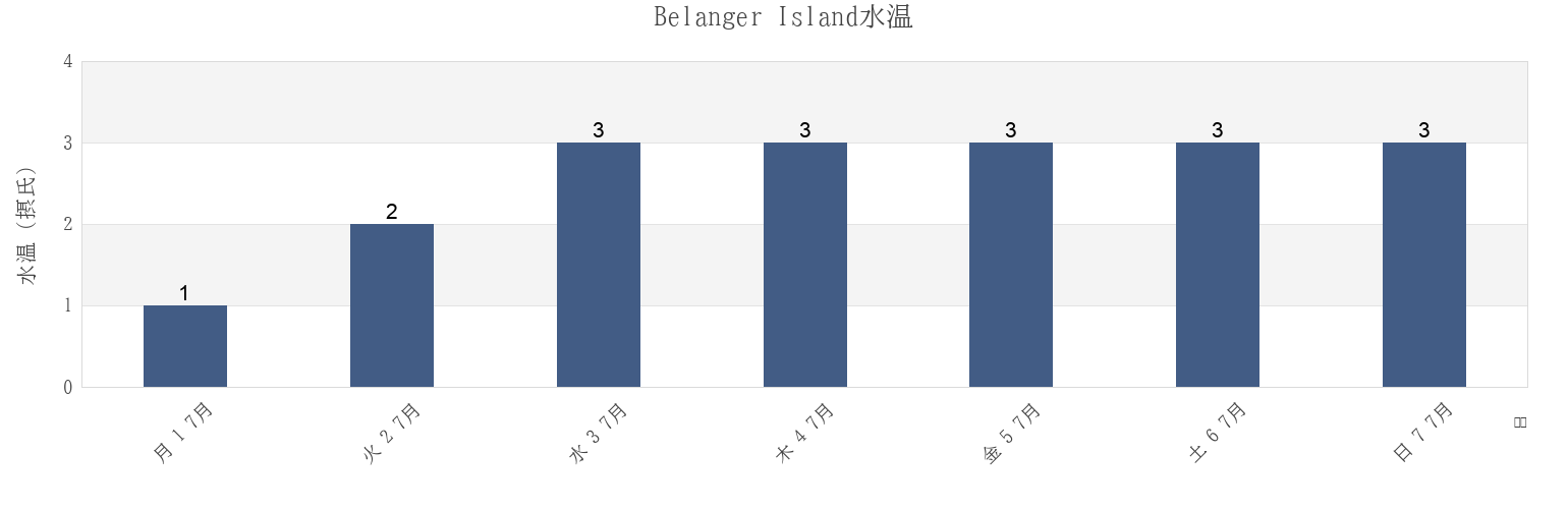 今週のBelanger Island, Nord-du-Québec, Quebec, Canadaの水温