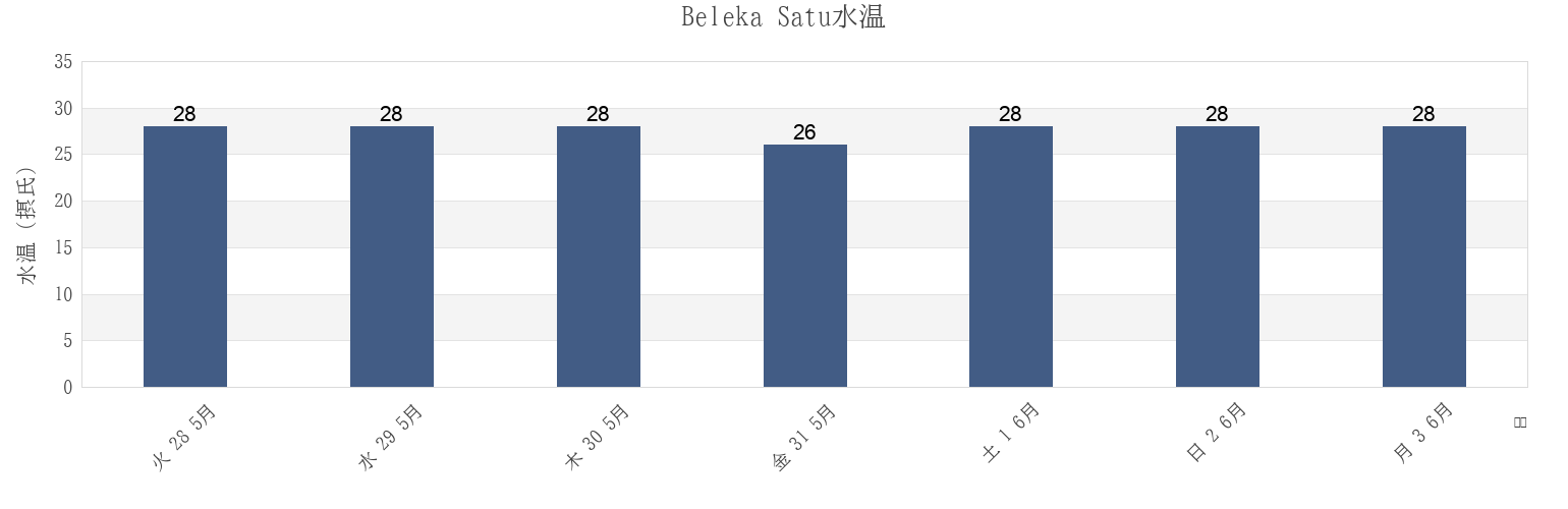 今週のBeleka Satu, West Nusa Tenggara, Indonesiaの水温