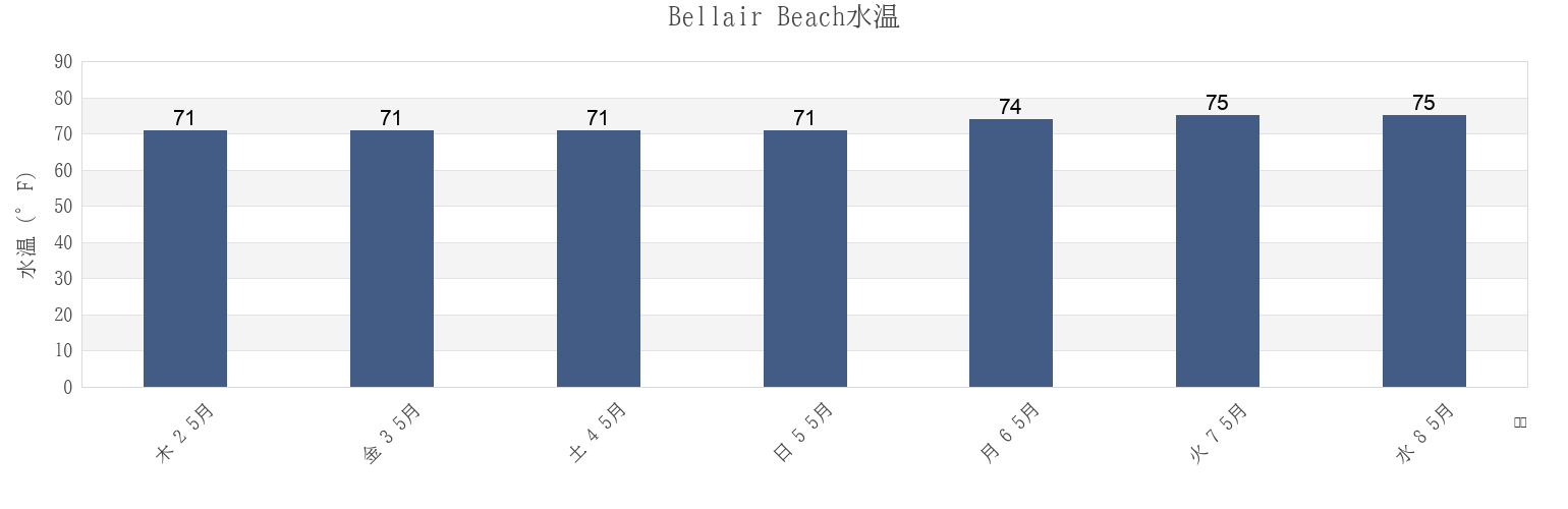 今週のBellair Beach, Pinellas County, Florida, United Statesの水温
