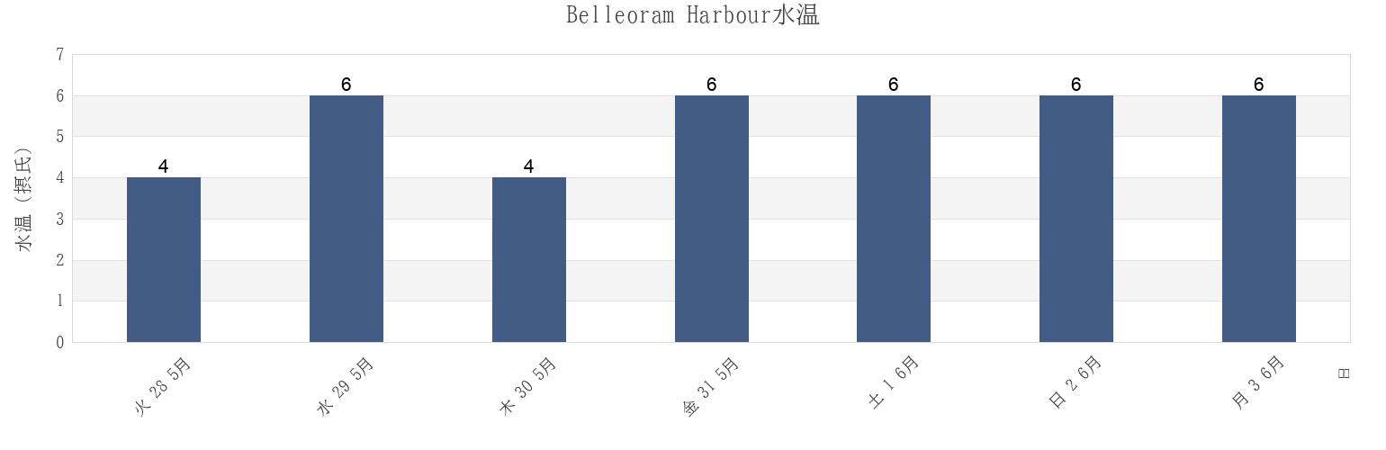 今週のBelleoram Harbour, Newfoundland and Labrador, Canadaの水温