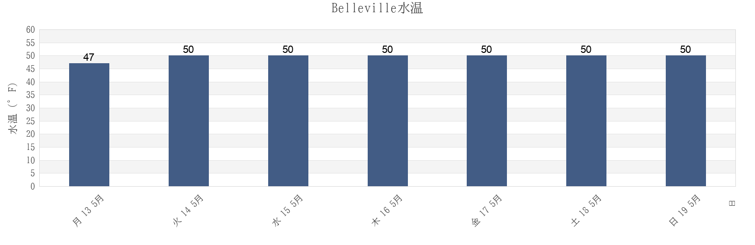 今週のBelleville, Bristol County, Massachusetts, United Statesの水温