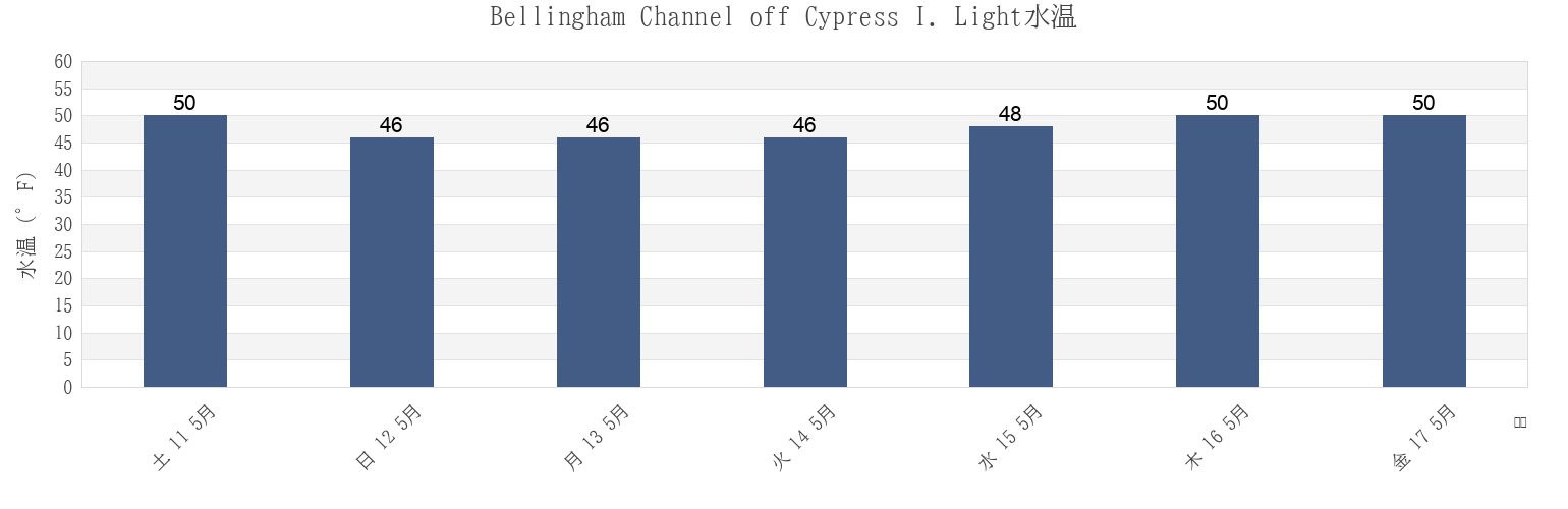 今週のBellingham Channel off Cypress I. Light, San Juan County, Washington, United Statesの水温
