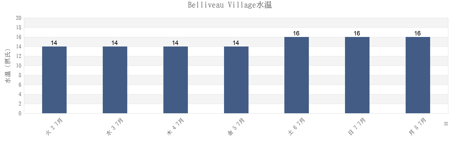 今週のBelliveau Village, Westmorland County, New Brunswick, Canadaの水温