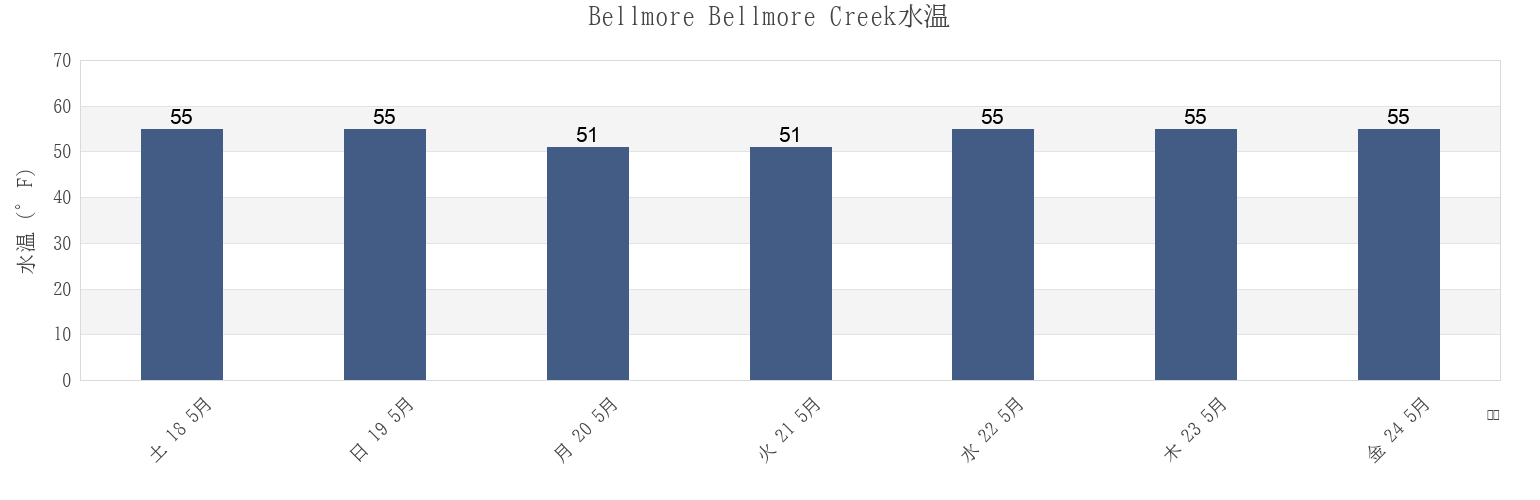 今週のBellmore Bellmore Creek, Nassau County, New York, United Statesの水温