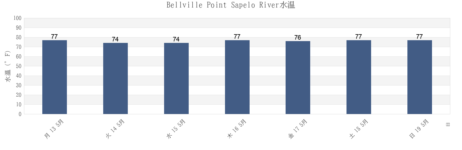 今週のBellville Point Sapelo River, McIntosh County, Georgia, United Statesの水温